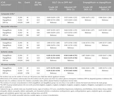 Comparing ischemic cardiovascular effectiveness and safety between individual SGLT-2 inhibitors and DPP-4 inhibitors in patients with type 2 diabetes: a nationwide population-based cohort study